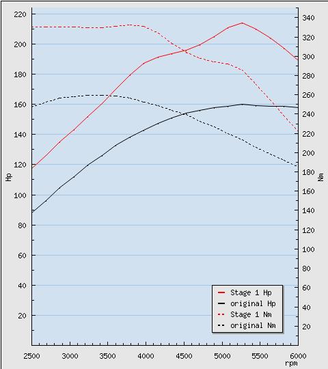 Power chart - Saab 9-3 SS-SC 1.8t 150Hp 2006 Stage 1_1265534576290.jpeg